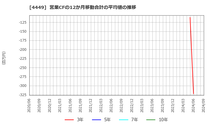 4449 (株)ギフティ: 営業CFの12か月移動合計の平均値の推移