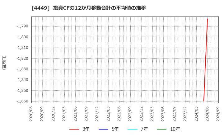 4449 (株)ギフティ: 投資CFの12か月移動合計の平均値の推移