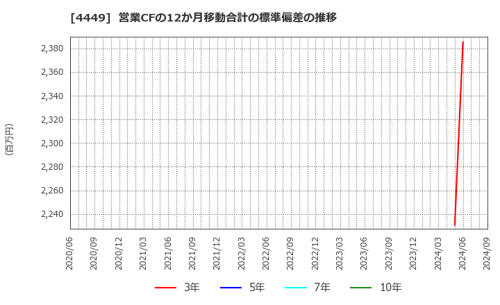 4449 (株)ギフティ: 営業CFの12か月移動合計の標準偏差の推移