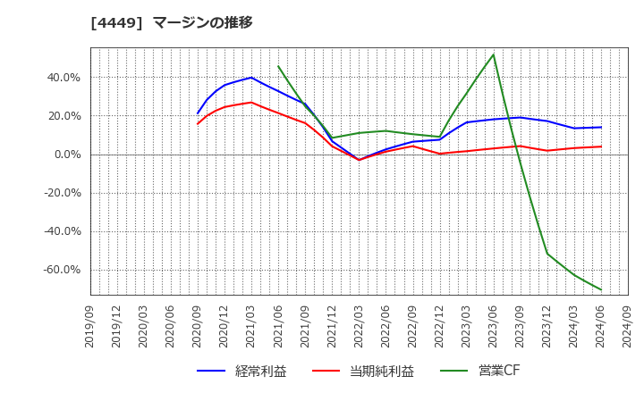 4449 (株)ギフティ: マージンの推移