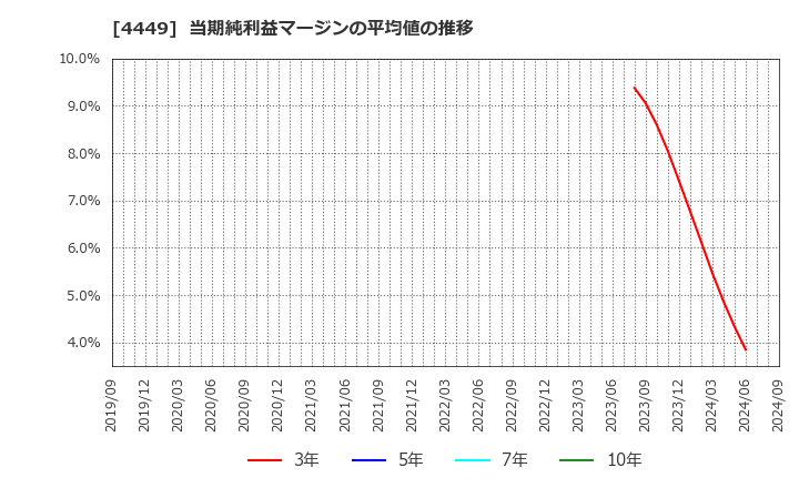 4449 (株)ギフティ: 当期純利益マージンの平均値の推移