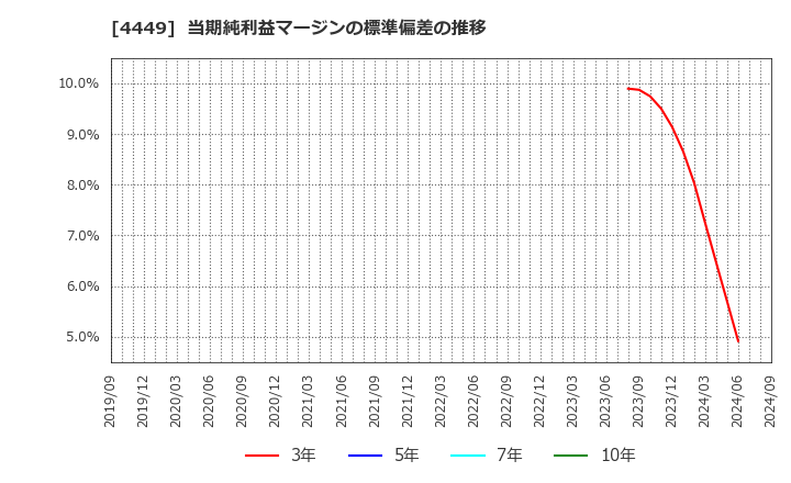 4449 (株)ギフティ: 当期純利益マージンの標準偏差の推移