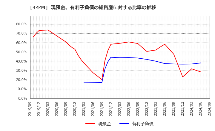 4449 (株)ギフティ: 現預金、有利子負債の総資産に対する比率の推移