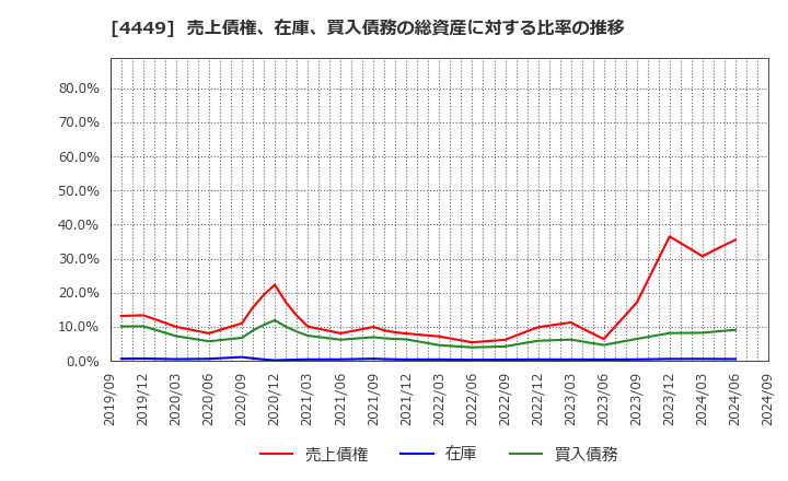 4449 (株)ギフティ: 売上債権、在庫、買入債務の総資産に対する比率の推移