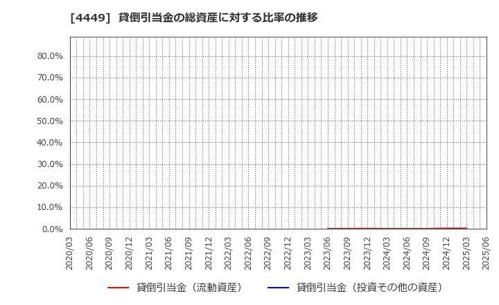4449 (株)ギフティ: 貸倒引当金の総資産に対する比率の推移