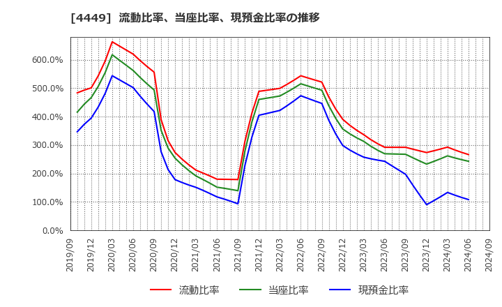 4449 (株)ギフティ: 流動比率、当座比率、現預金比率の推移