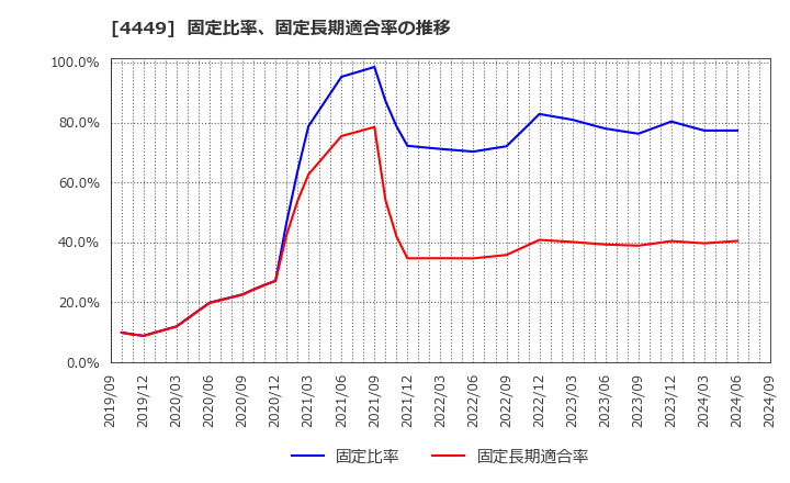 4449 (株)ギフティ: 固定比率、固定長期適合率の推移