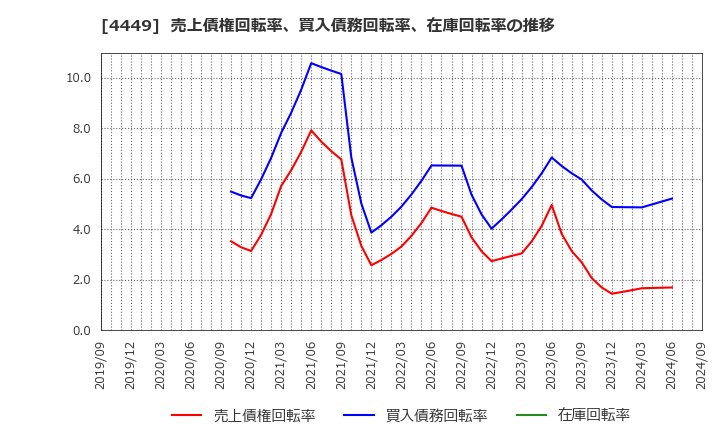 4449 (株)ギフティ: 売上債権回転率、買入債務回転率、在庫回転率の推移