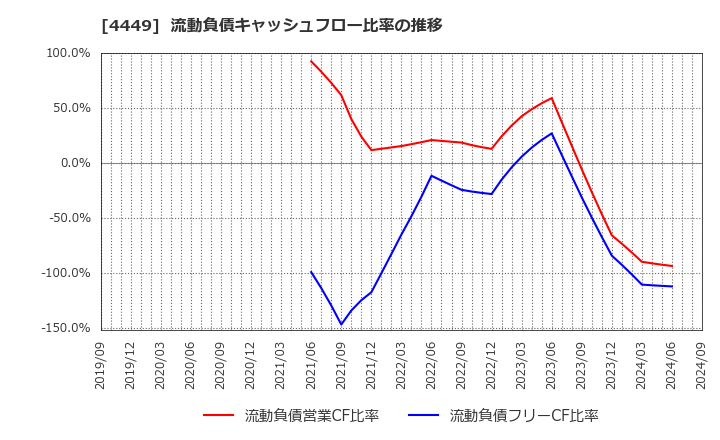 4449 (株)ギフティ: 流動負債キャッシュフロー比率の推移
