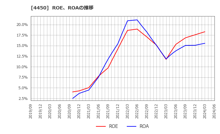 4450 (株)パワーソリューションズ: ROE、ROAの推移