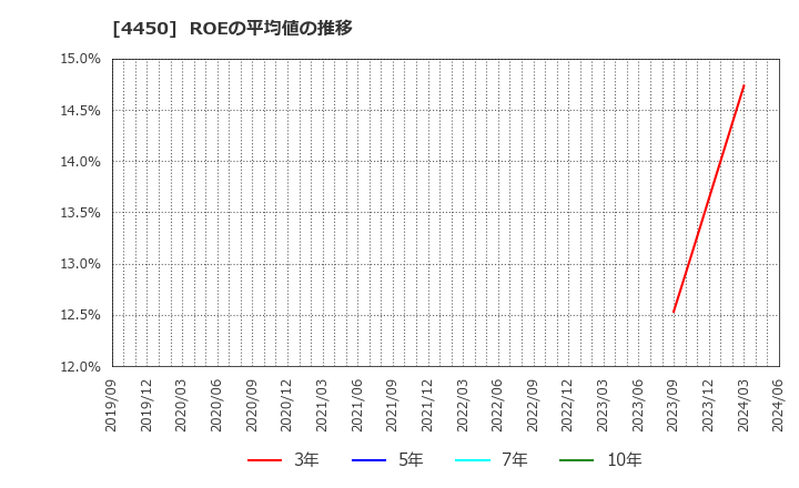 4450 (株)パワーソリューションズ: ROEの平均値の推移
