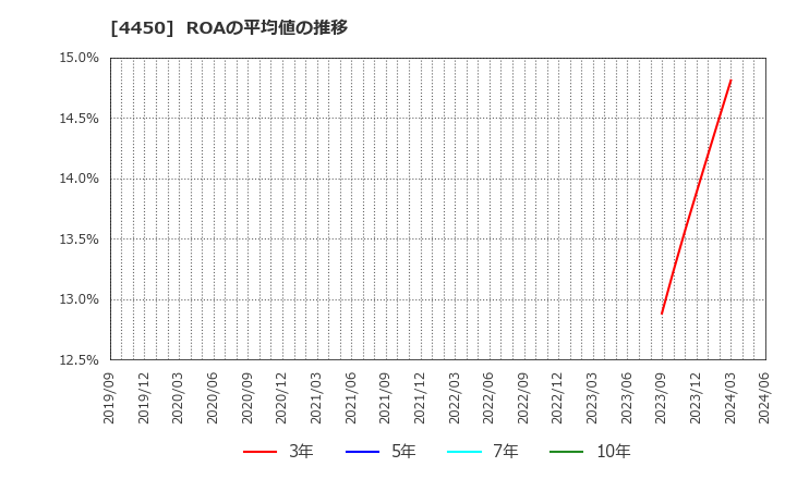 4450 (株)パワーソリューションズ: ROAの平均値の推移