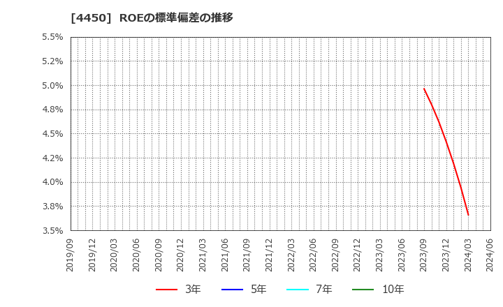 4450 (株)パワーソリューションズ: ROEの標準偏差の推移