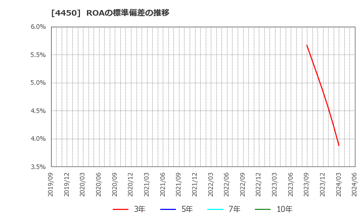4450 (株)パワーソリューションズ: ROAの標準偏差の推移