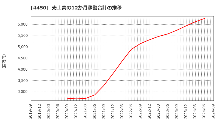 4450 (株)パワーソリューションズ: 売上高の12か月移動合計の推移