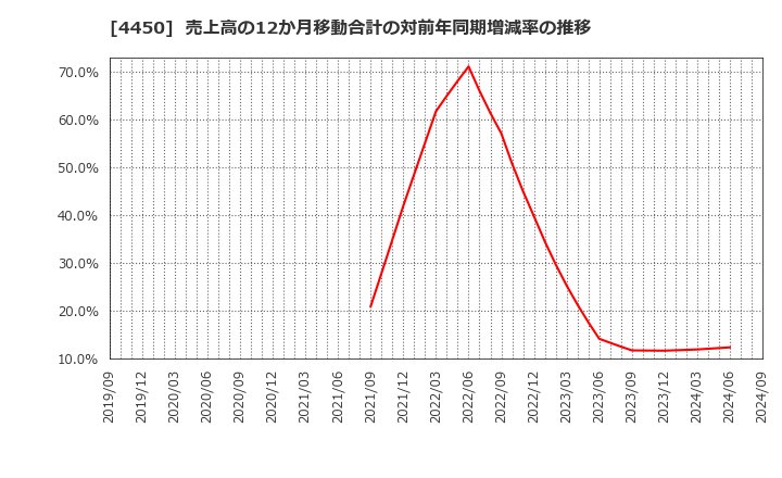 4450 (株)パワーソリューションズ: 売上高の12か月移動合計の対前年同期増減率の推移