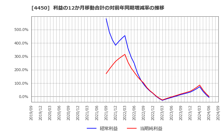 4450 (株)パワーソリューションズ: 利益の12か月移動合計の対前年同期増減率の推移