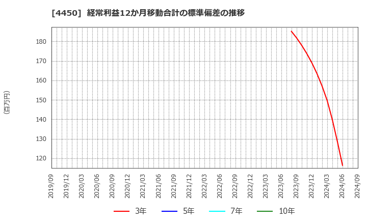 4450 (株)パワーソリューションズ: 経常利益12か月移動合計の標準偏差の推移