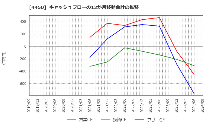 4450 (株)パワーソリューションズ: キャッシュフローの12か月移動合計の推移