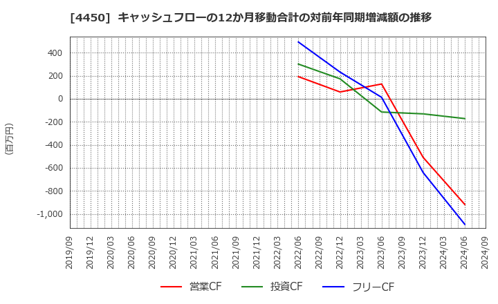 4450 (株)パワーソリューションズ: キャッシュフローの12か月移動合計の対前年同期増減額の推移