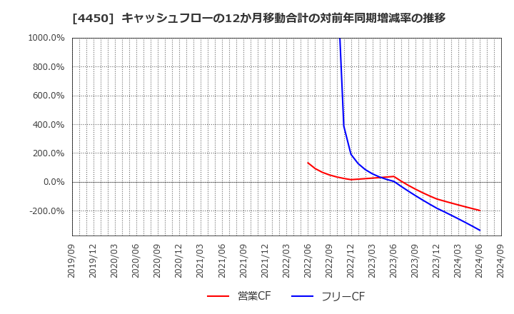 4450 (株)パワーソリューションズ: キャッシュフローの12か月移動合計の対前年同期増減率の推移