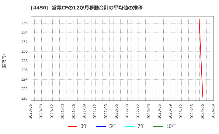 4450 (株)パワーソリューションズ: 営業CFの12か月移動合計の平均値の推移