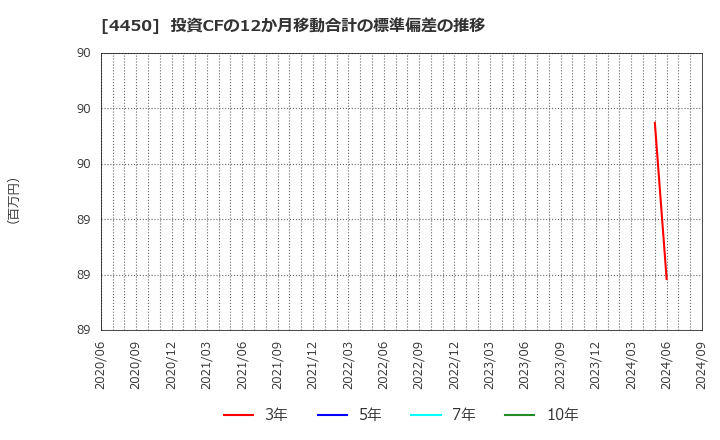 4450 (株)パワーソリューションズ: 投資CFの12か月移動合計の標準偏差の推移