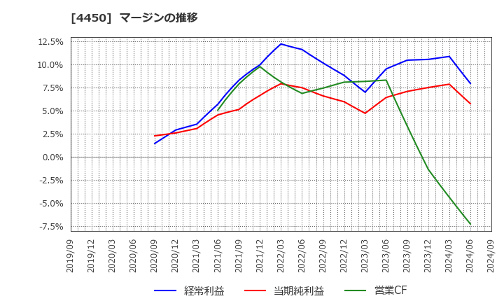 4450 (株)パワーソリューションズ: マージンの推移