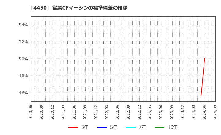 4450 (株)パワーソリューションズ: 営業CFマージンの標準偏差の推移