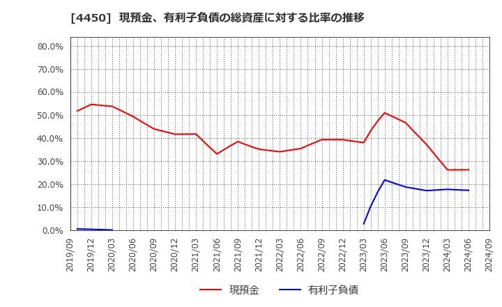 4450 (株)パワーソリューションズ: 現預金、有利子負債の総資産に対する比率の推移