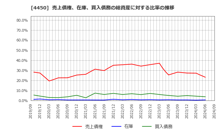 4450 (株)パワーソリューションズ: 売上債権、在庫、買入債務の総資産に対する比率の推移