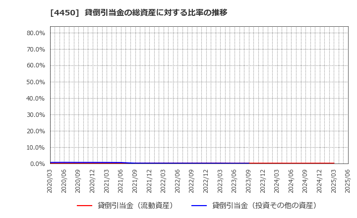 4450 (株)パワーソリューションズ: 貸倒引当金の総資産に対する比率の推移