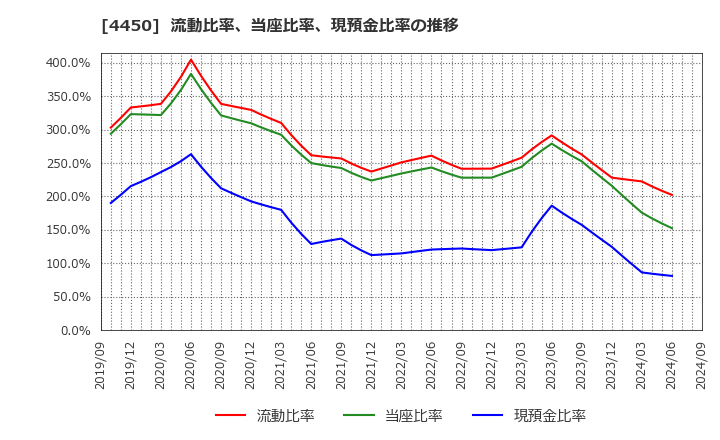 4450 (株)パワーソリューションズ: 流動比率、当座比率、現預金比率の推移