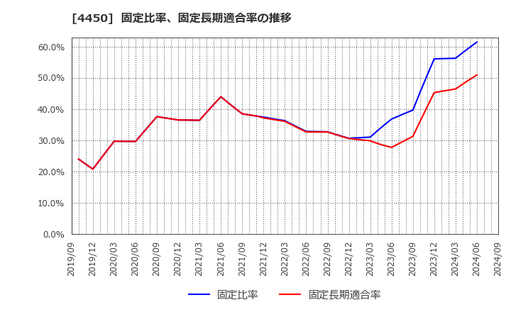 4450 (株)パワーソリューションズ: 固定比率、固定長期適合率の推移