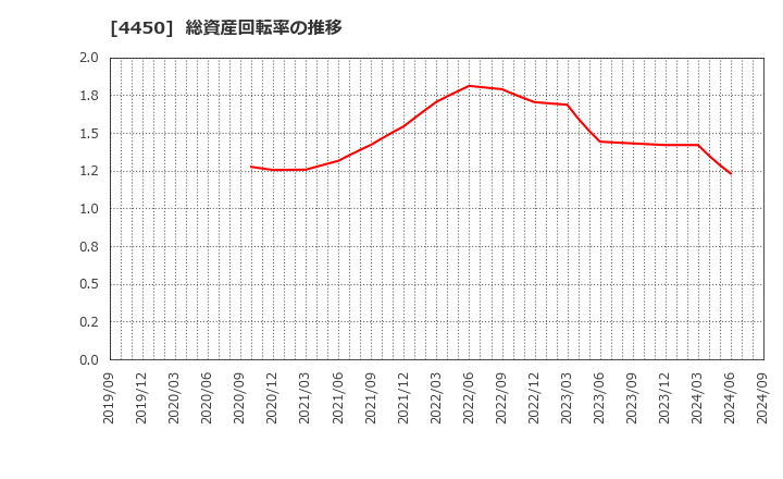 4450 (株)パワーソリューションズ: 総資産回転率の推移