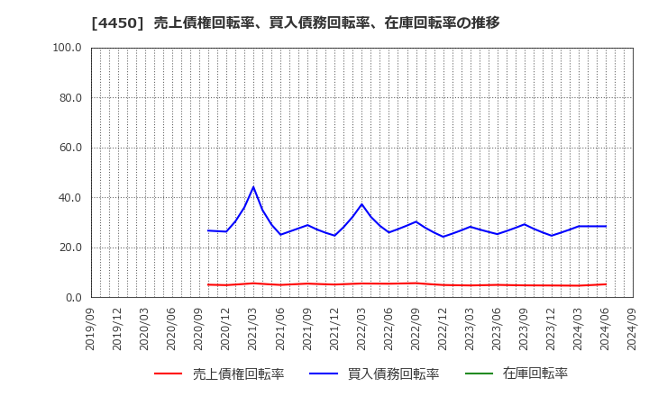 4450 (株)パワーソリューションズ: 売上債権回転率、買入債務回転率、在庫回転率の推移