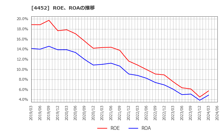 4452 花王(株): ROE、ROAの推移