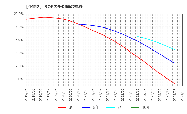 4452 花王(株): ROEの平均値の推移