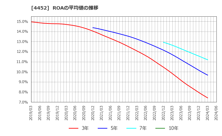 4452 花王(株): ROAの平均値の推移