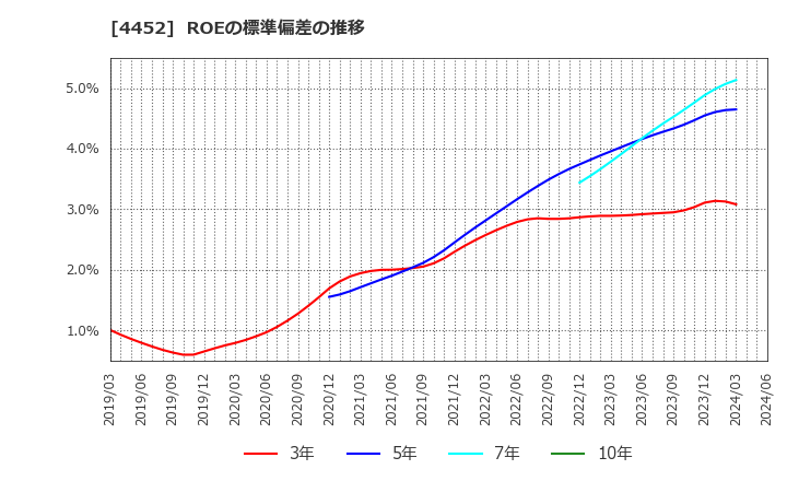 4452 花王(株): ROEの標準偏差の推移