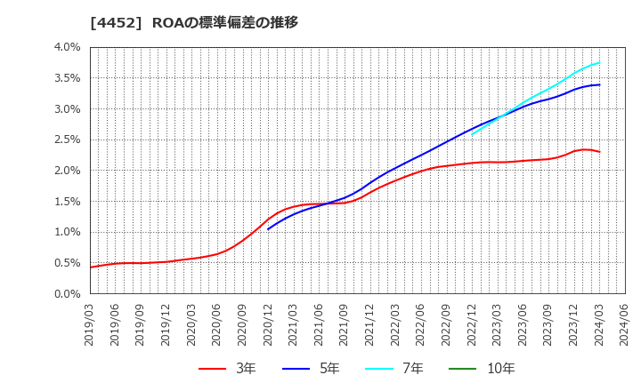 4452 花王(株): ROAの標準偏差の推移
