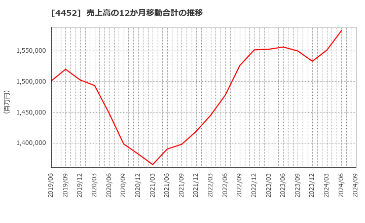 4452 花王(株): 売上高の12か月移動合計の推移