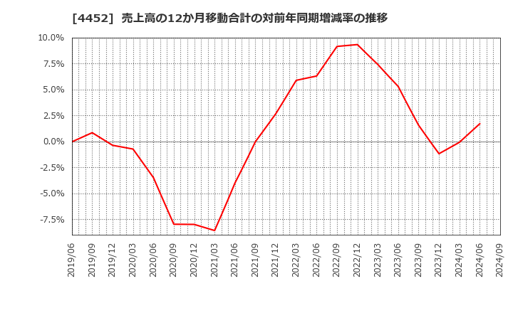 4452 花王(株): 売上高の12か月移動合計の対前年同期増減率の推移