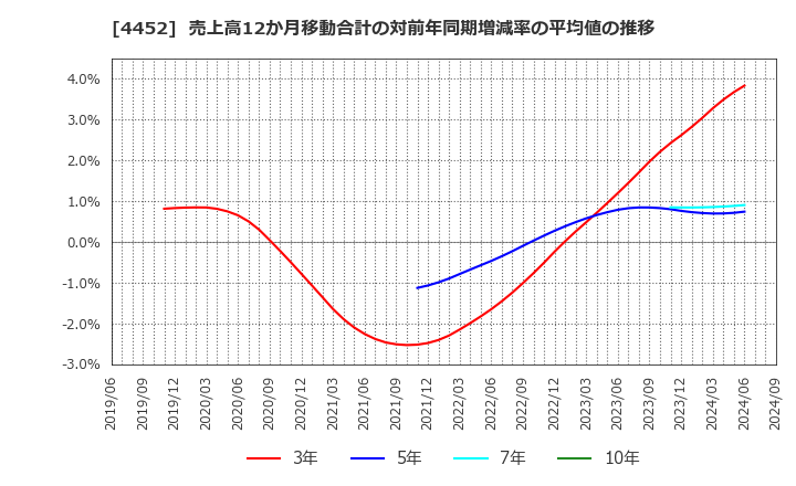 4452 花王(株): 売上高12か月移動合計の対前年同期増減率の平均値の推移