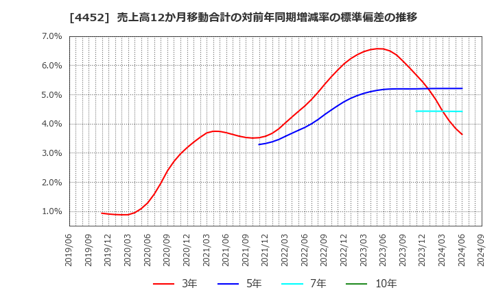 4452 花王(株): 売上高12か月移動合計の対前年同期増減率の標準偏差の推移