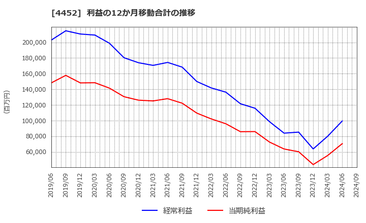 4452 花王(株): 利益の12か月移動合計の推移