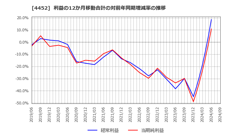 4452 花王(株): 利益の12か月移動合計の対前年同期増減率の推移