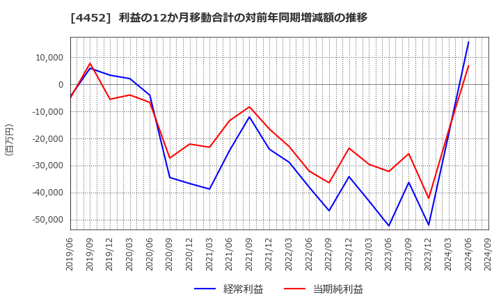 4452 花王(株): 利益の12か月移動合計の対前年同期増減額の推移