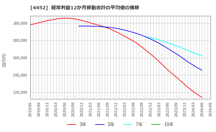 4452 花王(株): 経常利益12か月移動合計の平均値の推移