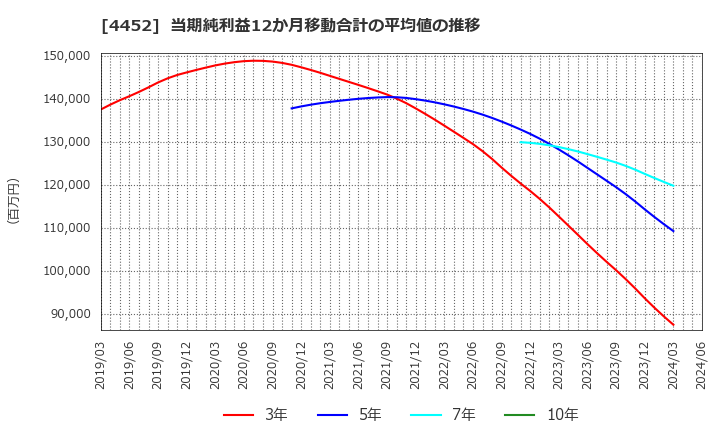 4452 花王(株): 当期純利益12か月移動合計の平均値の推移